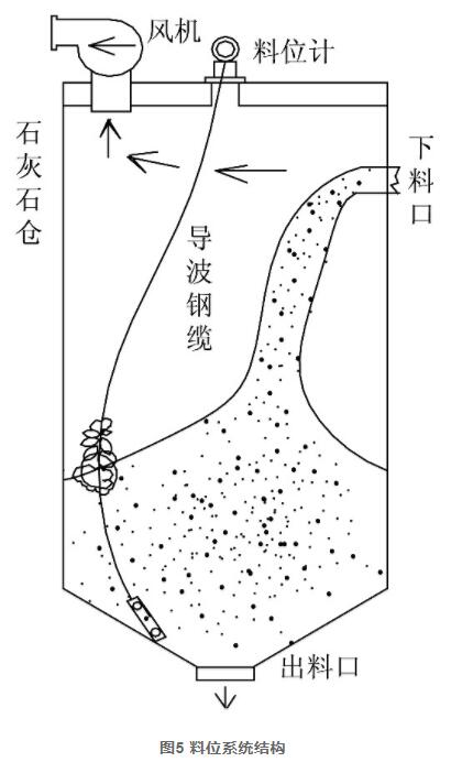 圖5 料位系統(tǒng)結(jié)構(gòu)