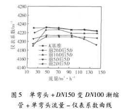 上游彎頭和漸縮管對渦輪流量計(jì)測量性能的影響