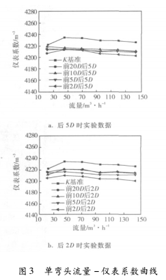 上游彎頭和漸縮管對渦輪流量計(jì)測量性能的影響