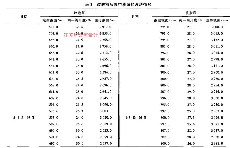 表1改進前后液空液面的波動情況