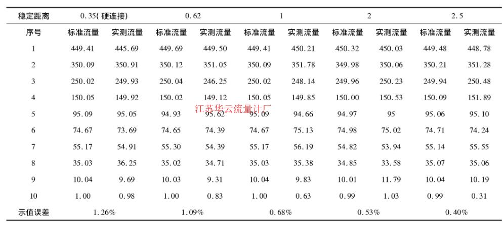 表5 3A-395H不同穩(wěn)定距離校準(zhǔn)數(shù)據(jù)