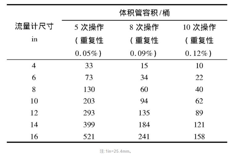 表1 不同超聲波流量計(jì)尺寸對(duì)應(yīng)的體積管***小容積