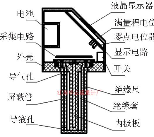 圖3 電容式蓄電池液位計(jì)結(jié)構(gòu)示意