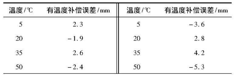 表1 電容式蓄電池液位計(jì)***大誤差