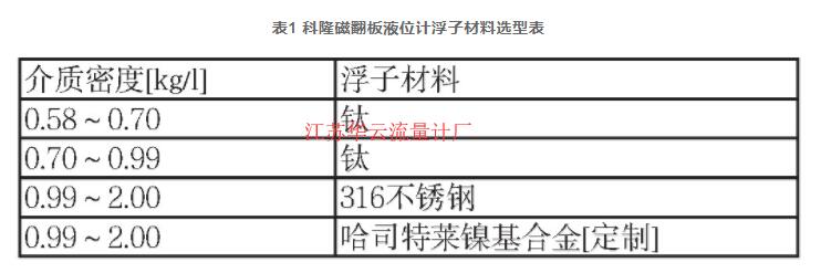 表1 科隆磁翻板液位計(jì)浮子材料選型表