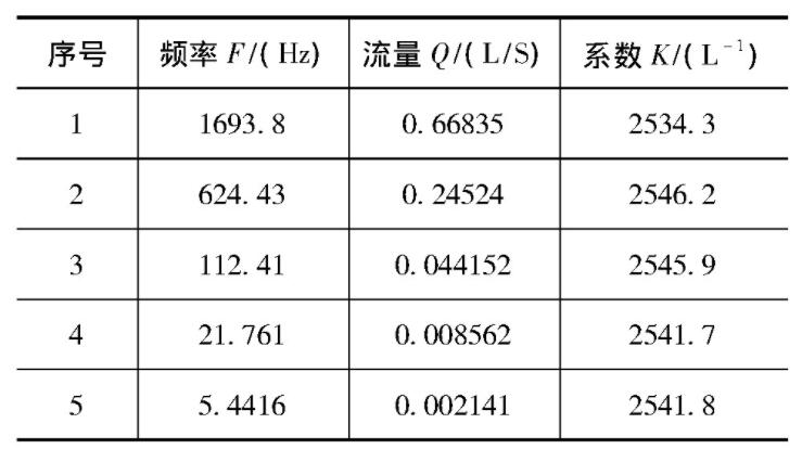 表2 反方向使用數(shù)據(jù)