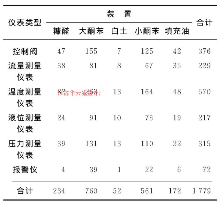 表1 潤滑油5套裝置儀表分布情況