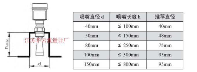 圖2 VEGAPULS62雷達液位計的安裝尺寸示意圖