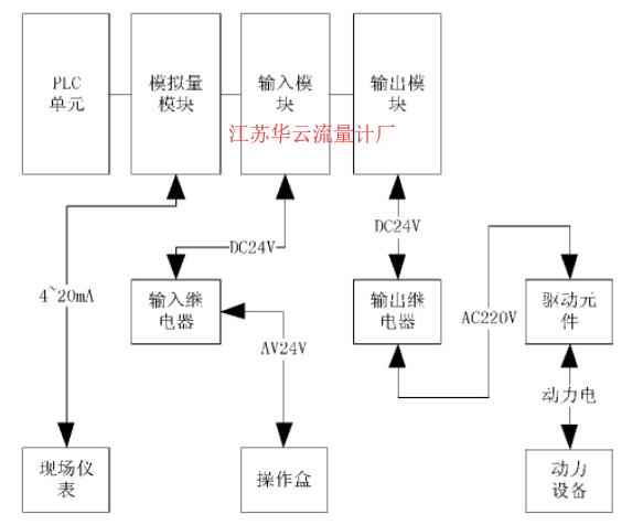 圖2 信號控制方式圖