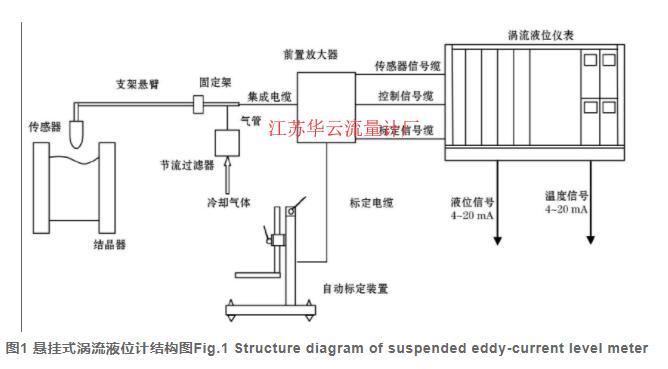 圖1 懸掛式渦流液位計結(jié)構(gòu)圖Fig.1 Structure diagram of suspended eddy-current level meter