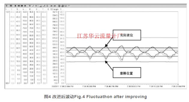 圖4 改進(jìn)后波動Fig.4 Fluctuathon after improving