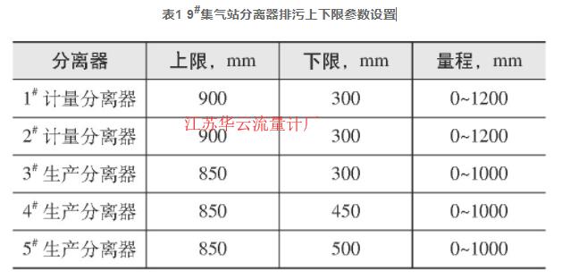 表1 9#集氣站分離器排污上下限參數(shù)設置