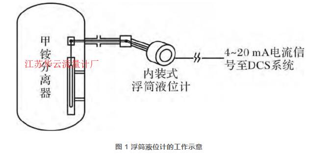 圖 1 浮筒液位計的工作示意