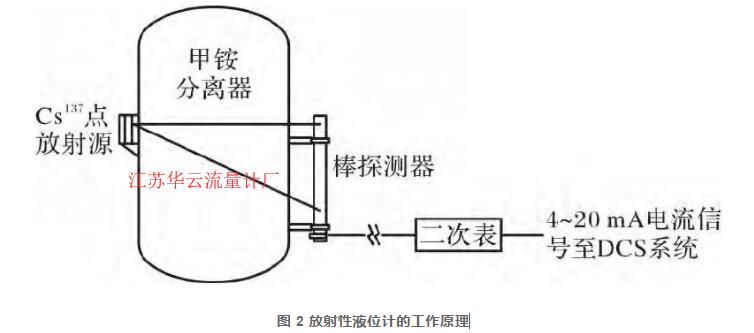 圖 2 放射性液位計的工作原理