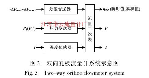 圖 3 雙向孔板流量計系統(tǒng)示意圖