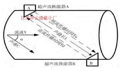 圖1 時(shí)差法超聲流量計(jì)原理圖