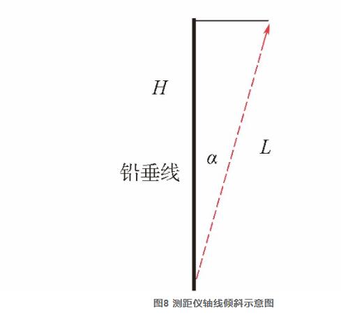 圖8 測距儀軸線傾斜示意圖