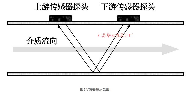 圖3 V法安裝示意圖