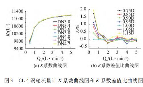 CL-4 渦輪流量計(jì) K 系數(shù)曲線圖和 K 系數(shù)差值比曲線圖