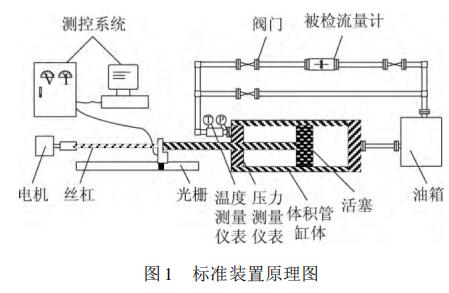 標(biāo)準(zhǔn)裝置原理圖