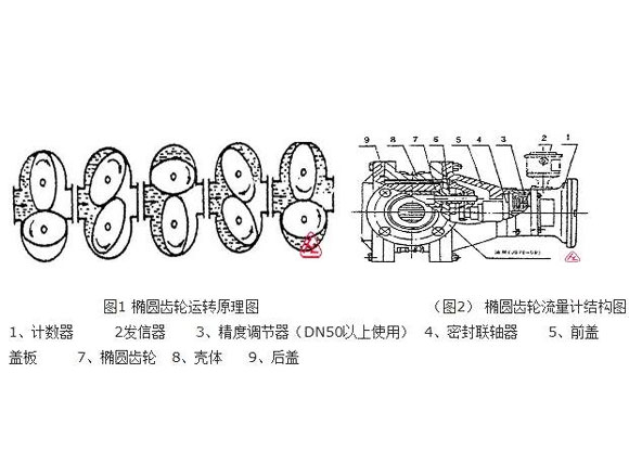 橢圓齒輪流量計(jì)原理圖