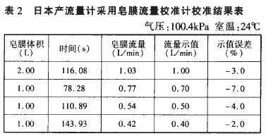 皂膜流量校準(zhǔn)計校準(zhǔn)轉(zhuǎn)子流量計示意圖