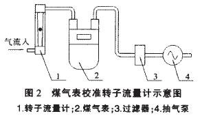 煤氣表校準(zhǔn)轉(zhuǎn)子流量計示意圖